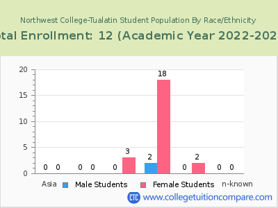 Northwest College-Tualatin 2023 Student Population by Gender and Race chart