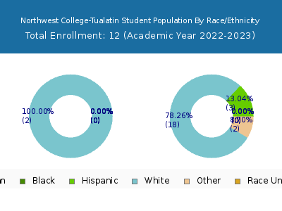 Northwest College-Tualatin 2023 Student Population by Gender and Race chart