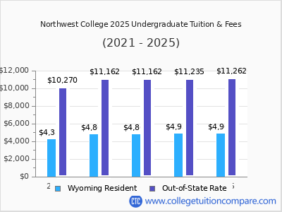 Northwest College 2025 undergraduate tuition chart