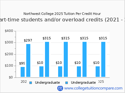 Northwest College 2025 cost per credit hour chart
