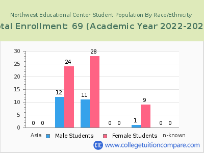 Northwest Educational Center 2023 Student Population by Gender and Race chart