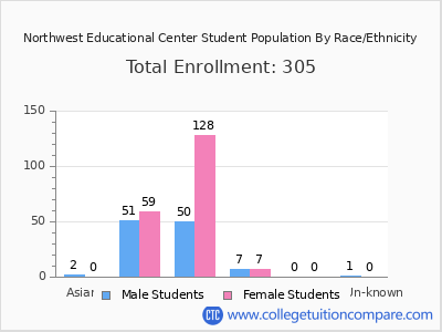 Northwest Educational Center 2025 Student Population by Gender and Race chart