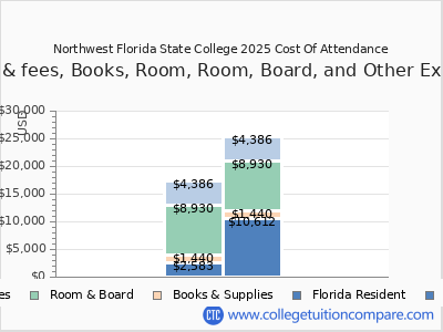 Northwest Florida State College 2025 COA (cost of attendance) chart