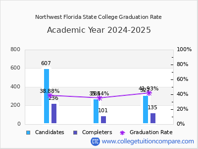 Northwest Florida State College graduation rate by gender