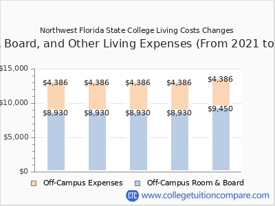 Northwest Florida State College 2025 room & board cost chart