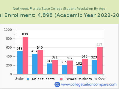 Northwest Florida State College 2023 Student Population by Age chart