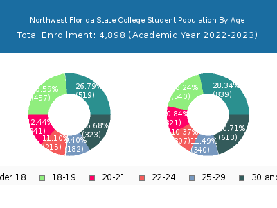 Northwest Florida State College 2023 Student Population Age Diversity Pie chart