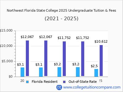Northwest Florida State College 2025 undergraduate tuition chart