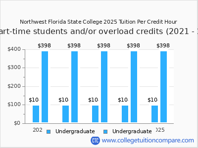 Northwest Florida State College 2025 cost per credit hour chart