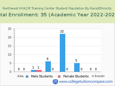 Northwest HVAC/R Training Center 2023 Student Population by Gender and Race chart