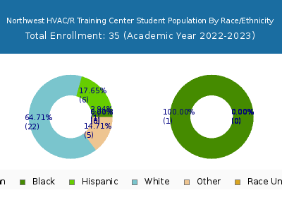 Northwest HVAC/R Training Center 2023 Student Population by Gender and Race chart