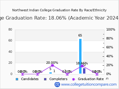 Northwest Indian College graduation rate by race