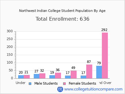 Northwest Indian College 2024 Student Population by Age chart