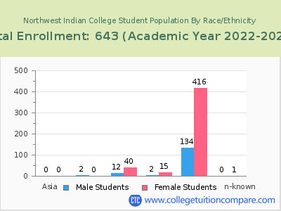 Northwest Indian College 2023 Student Population by Gender and Race chart