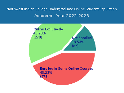 Northwest Indian College 2023 Online Student Population chart