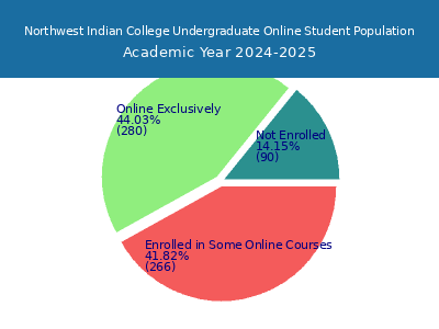 Northwest Indian College 2025 Online Student Population chart