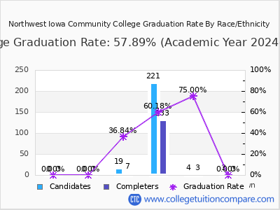Northwest Iowa Community College graduation rate by race
