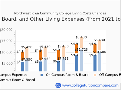 Northwest Iowa Community College 2025 room & board cost chart