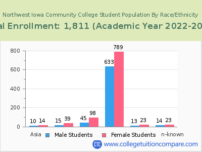 Northwest Iowa Community College 2023 Student Population by Gender and Race chart