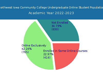 Northwest Iowa Community College 2023 Online Student Population chart