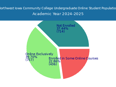 Northwest Iowa Community College 2025 Online Student Population chart