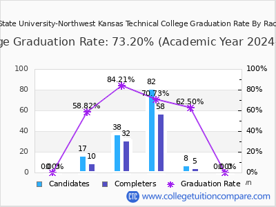 Fort Hays State University-Northwest Kansas Technical College graduation rate by race