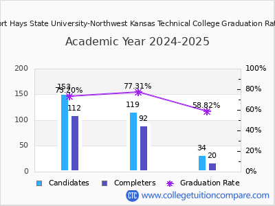 Fort Hays State University-Northwest Kansas Technical College graduation rate by gender