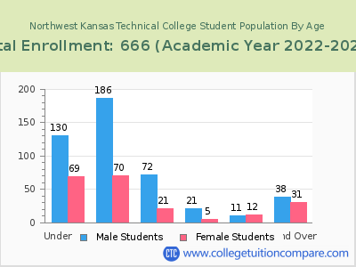 Northwest Kansas Technical College 2023 Student Population by Age chart