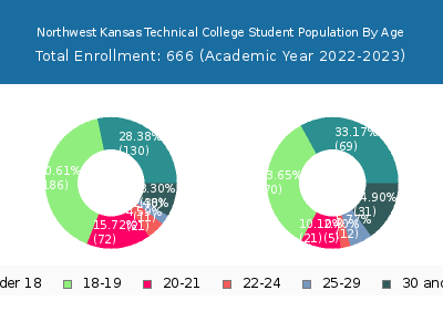 Northwest Kansas Technical College 2023 Student Population Age Diversity Pie chart