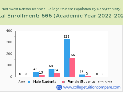 Northwest Kansas Technical College 2023 Student Population by Gender and Race chart
