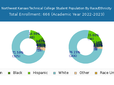 Northwest Kansas Technical College 2023 Student Population by Gender and Race chart