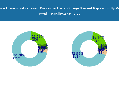 Fort Hays State University-Northwest Kansas Technical College 2025 Student Population by Gender and Race chart