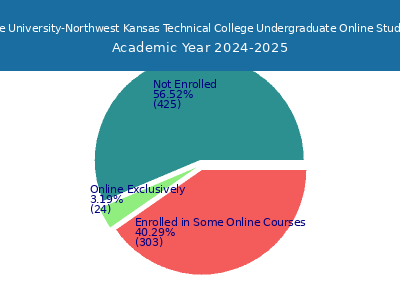 Fort Hays State University-Northwest Kansas Technical College 2025 Online Student Population chart