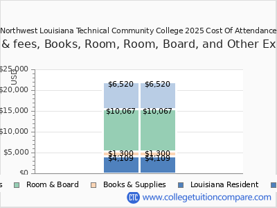Northwest Louisiana Technical Community College 2025 COA (cost of attendance) chart