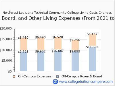 Northwest Louisiana Technical Community College 2025 room & board cost chart