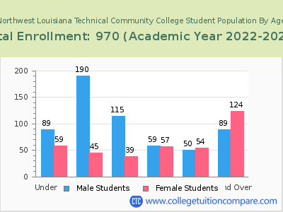 Northwest Louisiana Technical Community College 2023 Student Population by Age chart