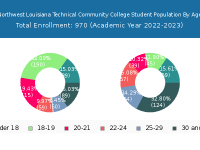 Northwest Louisiana Technical Community College 2023 Student Population Age Diversity Pie chart