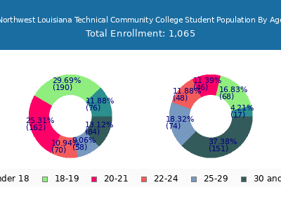 Northwest Louisiana Technical Community College 2024 Student Population Age Diversity Pie chart