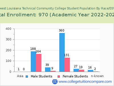 Northwest Louisiana Technical Community College 2023 Student Population by Gender and Race chart