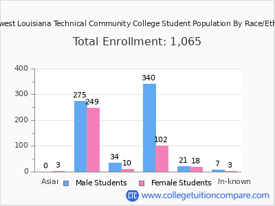 Northwest Louisiana Technical Community College 2025 Student Population by Gender and Race chart