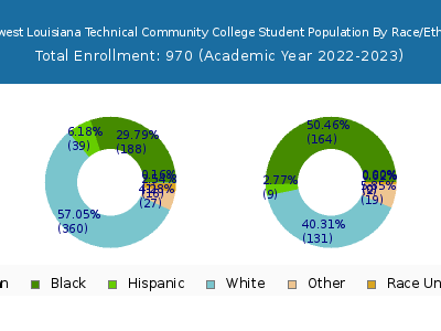 Northwest Louisiana Technical Community College 2023 Student Population by Gender and Race chart