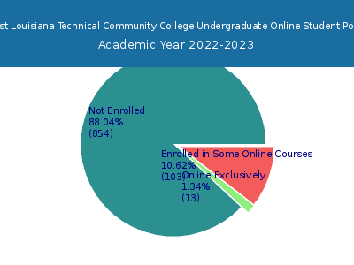 Northwest Louisiana Technical Community College 2023 Online Student Population chart