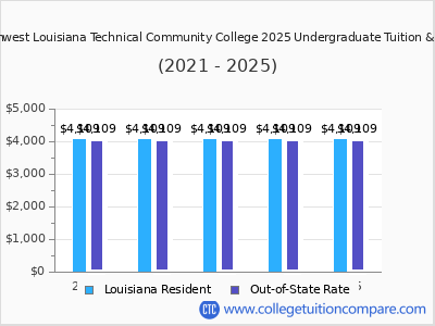 Northwest Louisiana Technical Community College 2025 undergraduate tuition chart