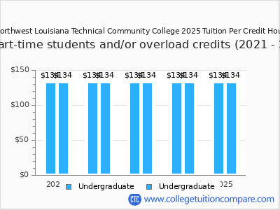 Northwest Louisiana Technical Community College 2025 cost per credit hour chart