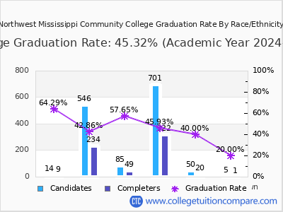 Northwest Mississippi Community College graduation rate by race