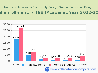 Northwest Mississippi Community College 2023 Student Population by Age chart