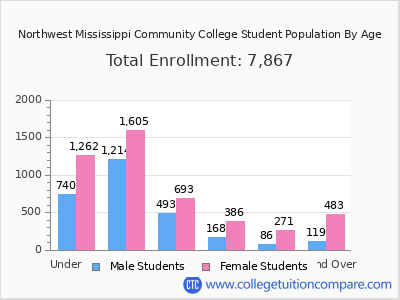 Northwest Mississippi Community College 2024 Student Population by Age chart