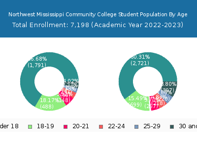Northwest Mississippi Community College 2023 Student Population Age Diversity Pie chart