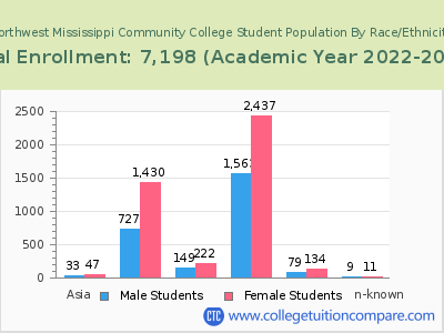 Northwest Mississippi Community College 2023 Student Population by Gender and Race chart