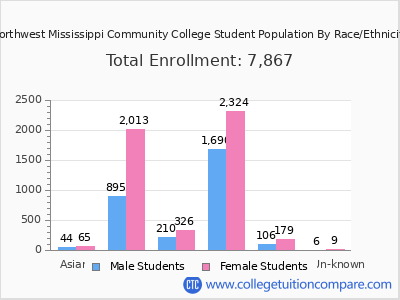 Northwest Mississippi Community College 2025 Student Population by Gender and Race chart